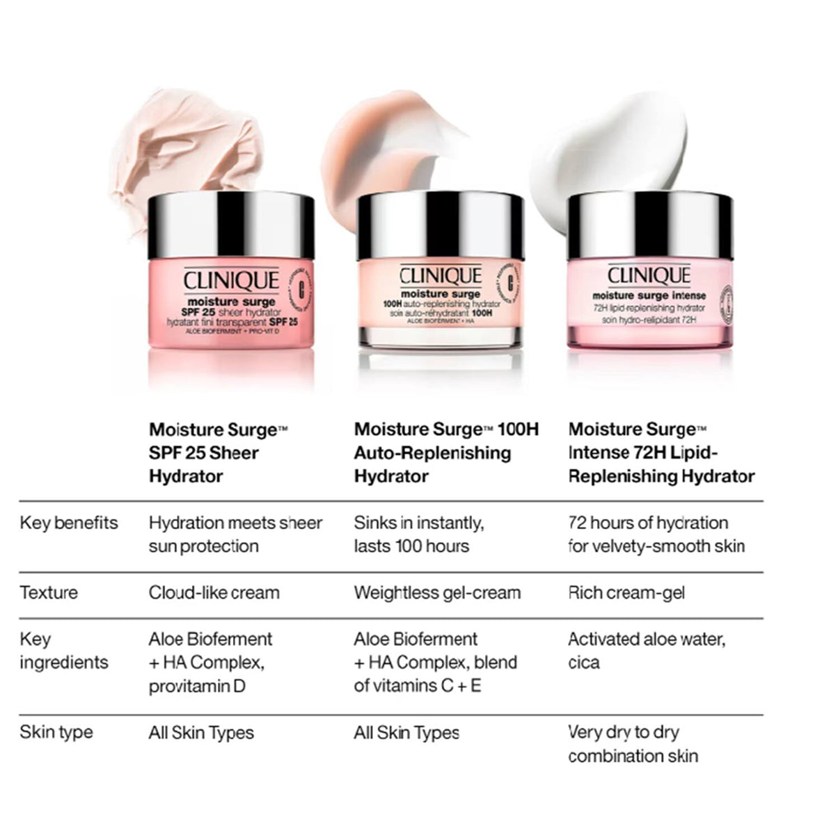 Clinique Moisture Surge 100H Auto-Replenishing Hydrator Moisturizer